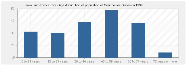 Age distribution of population of Mérindol-les-Oliviers in 1999
