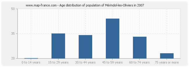 Age distribution of population of Mérindol-les-Oliviers in 2007