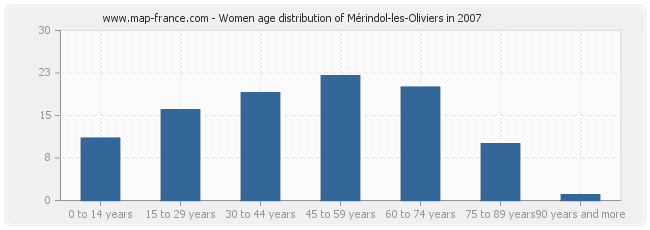 Women age distribution of Mérindol-les-Oliviers in 2007