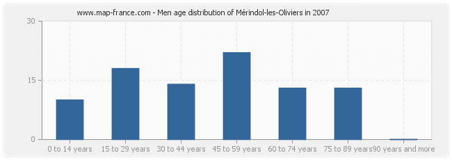 Men age distribution of Mérindol-les-Oliviers in 2007