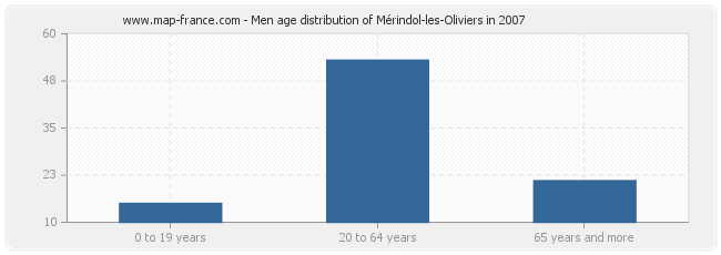 Men age distribution of Mérindol-les-Oliviers in 2007