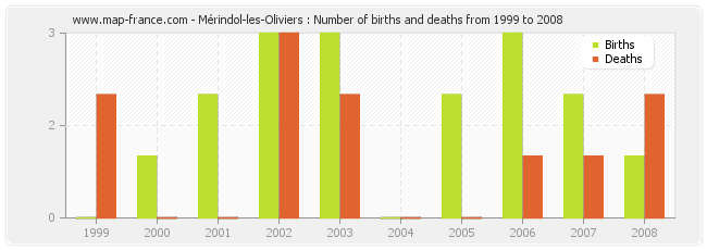 Mérindol-les-Oliviers : Number of births and deaths from 1999 to 2008