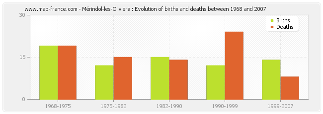 Mérindol-les-Oliviers : Evolution of births and deaths between 1968 and 2007
