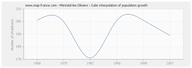 Mérindol-les-Oliviers : Cubic interpolation of population growth