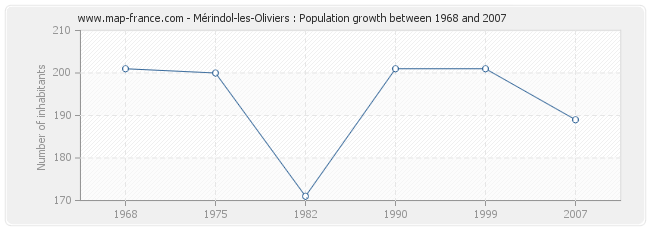 Population Mérindol-les-Oliviers