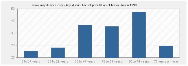 Age distribution of population of Mévouillon in 1999
