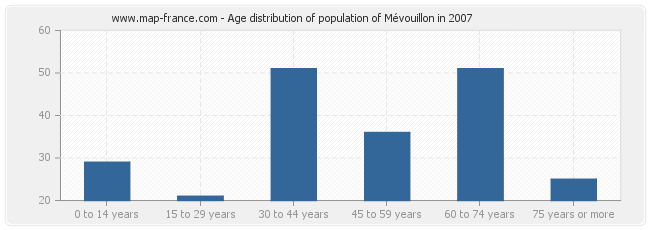 Age distribution of population of Mévouillon in 2007