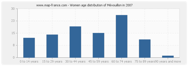 Women age distribution of Mévouillon in 2007