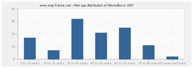 Men age distribution of Mévouillon in 2007
