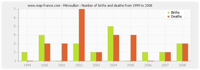 Mévouillon : Number of births and deaths from 1999 to 2008