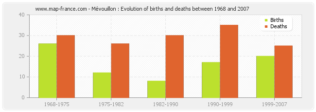 Mévouillon : Evolution of births and deaths between 1968 and 2007