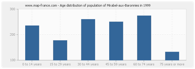 Age distribution of population of Mirabel-aux-Baronnies in 1999