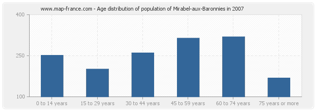 Age distribution of population of Mirabel-aux-Baronnies in 2007
