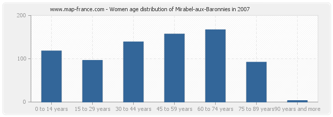 Women age distribution of Mirabel-aux-Baronnies in 2007