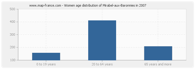 Women age distribution of Mirabel-aux-Baronnies in 2007