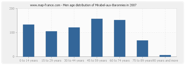 Men age distribution of Mirabel-aux-Baronnies in 2007