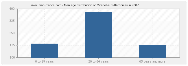 Men age distribution of Mirabel-aux-Baronnies in 2007