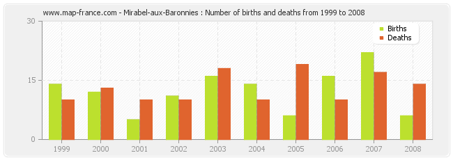 Mirabel-aux-Baronnies : Number of births and deaths from 1999 to 2008