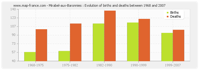 Mirabel-aux-Baronnies : Evolution of births and deaths between 1968 and 2007