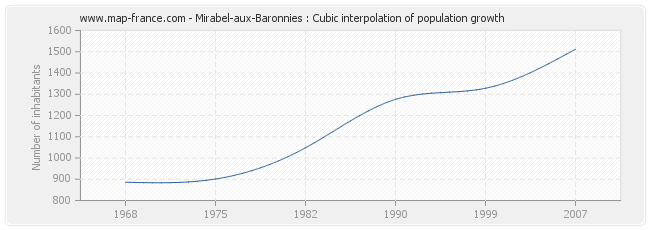 Mirabel-aux-Baronnies : Cubic interpolation of population growth