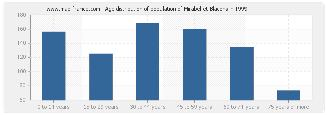 Age distribution of population of Mirabel-et-Blacons in 1999