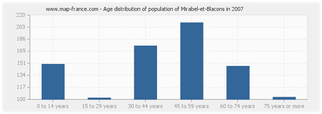 Age distribution of population of Mirabel-et-Blacons in 2007