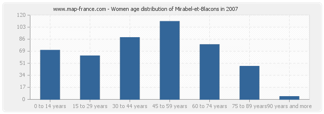 Women age distribution of Mirabel-et-Blacons in 2007