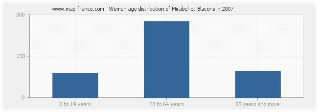 Women age distribution of Mirabel-et-Blacons in 2007