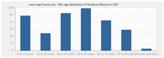 Men age distribution of Mirabel-et-Blacons in 2007