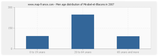 Men age distribution of Mirabel-et-Blacons in 2007