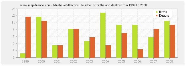 Mirabel-et-Blacons : Number of births and deaths from 1999 to 2008