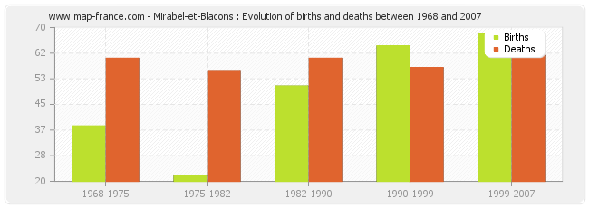 Mirabel-et-Blacons : Evolution of births and deaths between 1968 and 2007