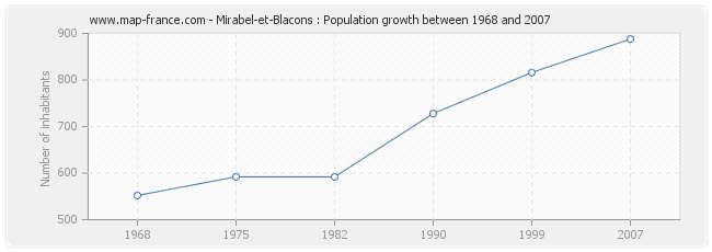 Population Mirabel-et-Blacons