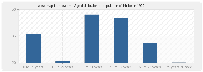 Age distribution of population of Miribel in 1999