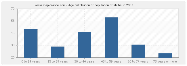 Age distribution of population of Miribel in 2007