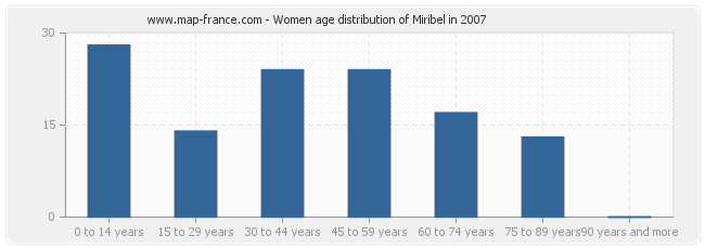 Women age distribution of Miribel in 2007