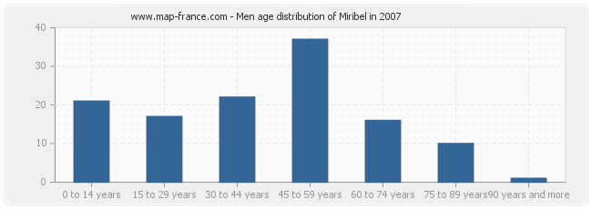 Men age distribution of Miribel in 2007