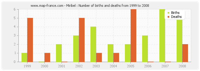 Miribel : Number of births and deaths from 1999 to 2008