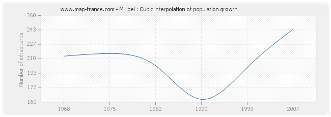 Miribel : Cubic interpolation of population growth