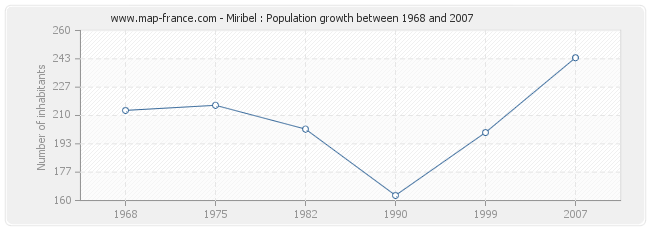 Population Miribel