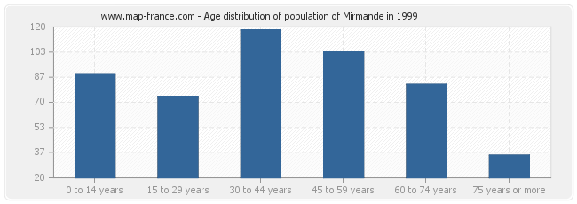 Age distribution of population of Mirmande in 1999