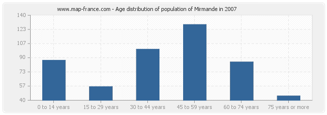Age distribution of population of Mirmande in 2007
