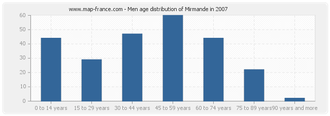 Men age distribution of Mirmande in 2007