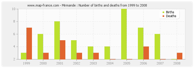 Mirmande : Number of births and deaths from 1999 to 2008