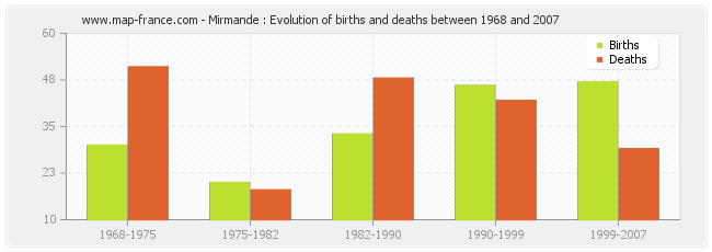 Mirmande : Evolution of births and deaths between 1968 and 2007