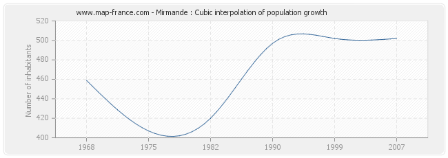 Mirmande : Cubic interpolation of population growth