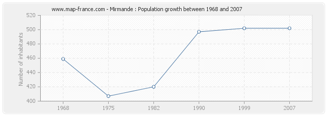 Population Mirmande