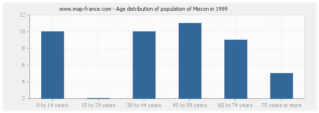 Age distribution of population of Miscon in 1999