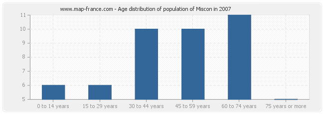 Age distribution of population of Miscon in 2007