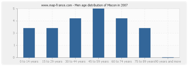 Men age distribution of Miscon in 2007